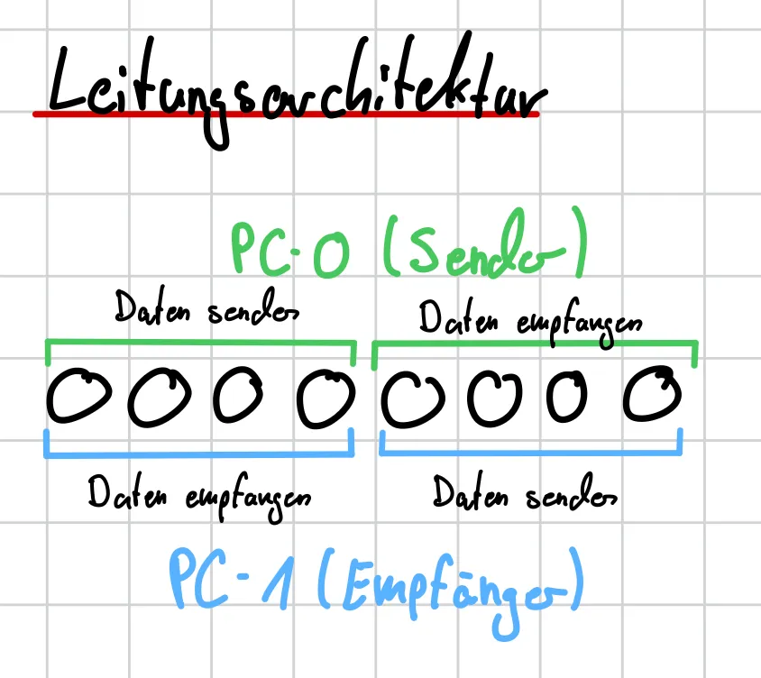 Aufteilen der Leitung